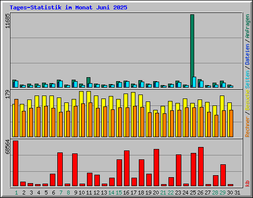 Tages-Statistik im Monat Juni 2025