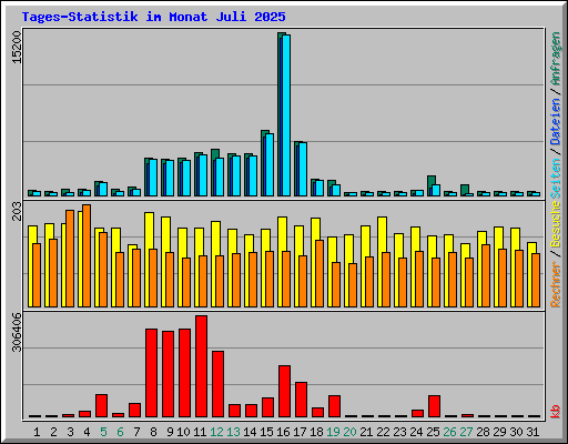 Tages-Statistik im Monat Juli 2025