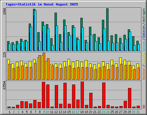Tages-Statistik im Monat August 2025