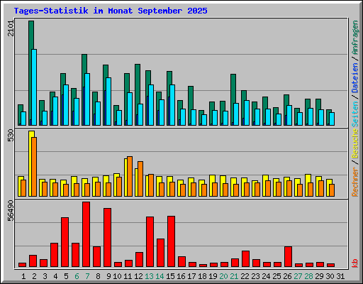 Tages-Statistik im Monat September 2025