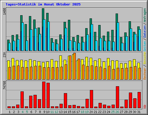 Tages-Statistik im Monat Oktober 2025