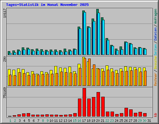 Tages-Statistik im Monat November 2025