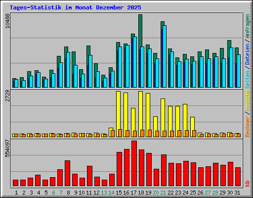 Tages-Statistik im Monat Dezember 2025