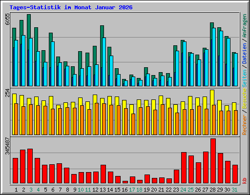 Tages-Statistik im Monat Januar 2026