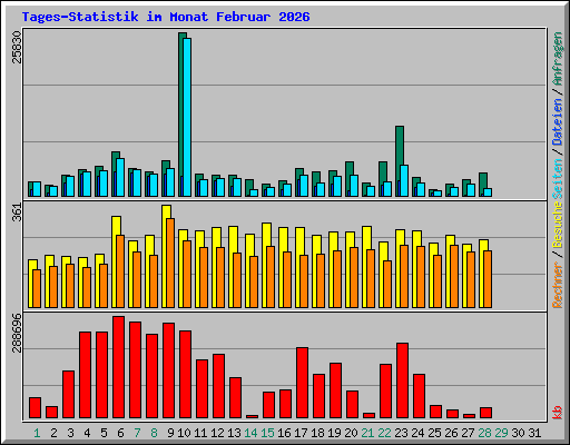 Tages-Statistik im Monat Februar 2026