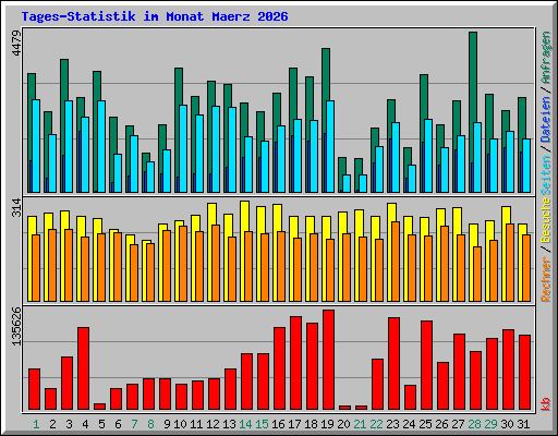 Tages-Statistik im Monat Maerz 2026