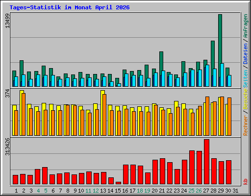 Tages-Statistik im Monat April 2026