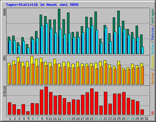 Tages-Statistik im Monat Juni 2026