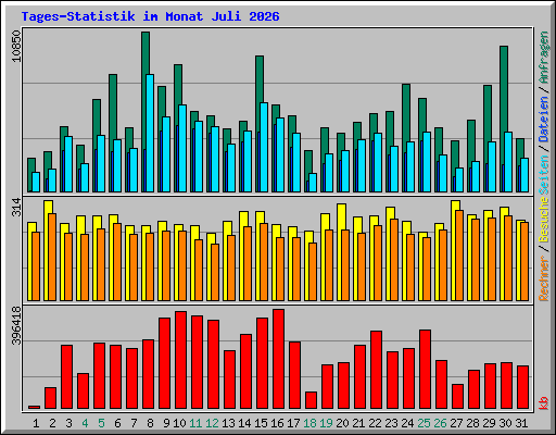 Tages-Statistik im Monat Juli 2026