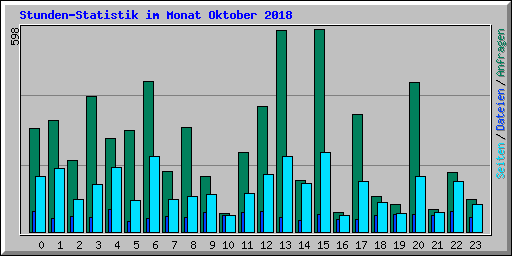 Stunden-Statistik im Monat Oktober 2018