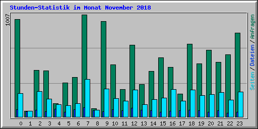 Stunden-Statistik im Monat November 2018