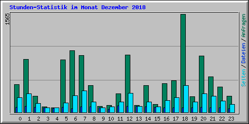 Stunden-Statistik im Monat Dezember 2018