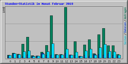 Stunden-Statistik im Monat Februar 2019