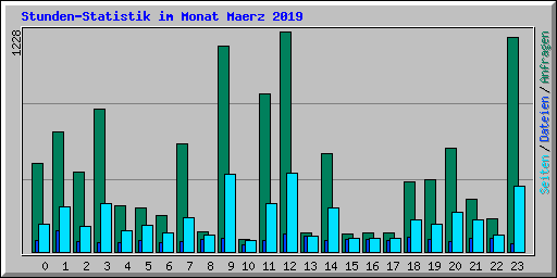 Stunden-Statistik im Monat Maerz 2019