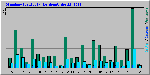 Stunden-Statistik im Monat April 2019