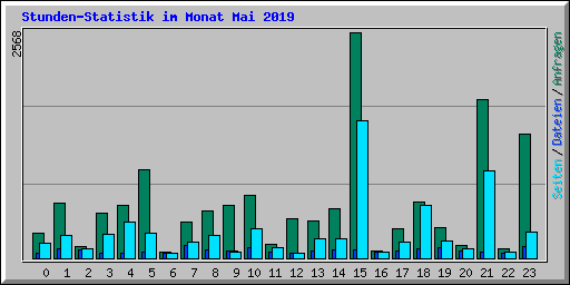 Stunden-Statistik im Monat Mai 2019