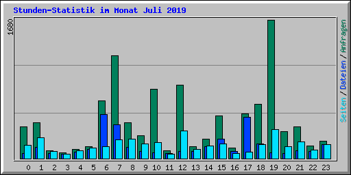 Stunden-Statistik im Monat Juli 2019