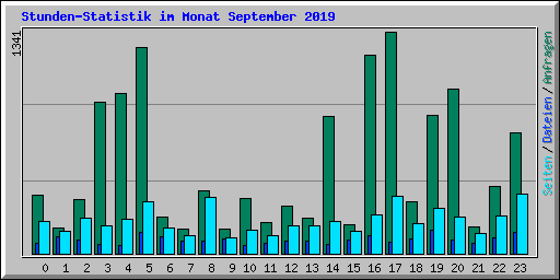 Stunden-Statistik im Monat September 2019