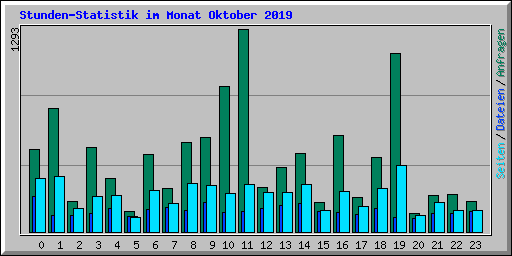 Stunden-Statistik im Monat Oktober 2019
