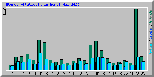 Stunden-Statistik im Monat Mai 2020