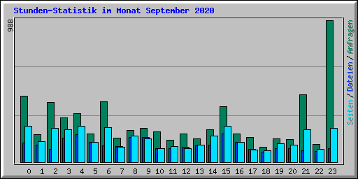 Stunden-Statistik im Monat September 2020