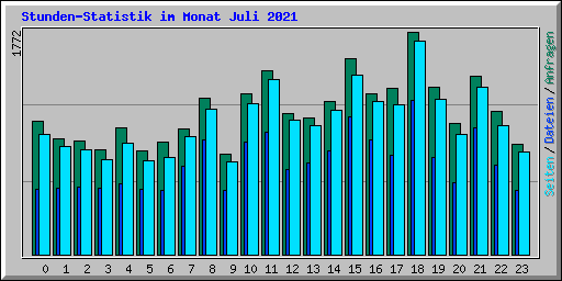 Stunden-Statistik im Monat Juli 2021
