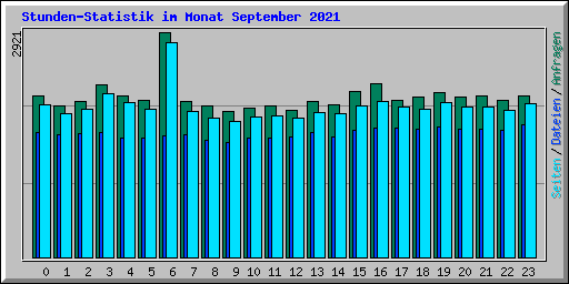 Stunden-Statistik im Monat September 2021