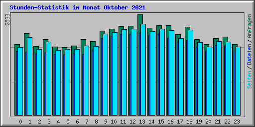 Stunden-Statistik im Monat Oktober 2021