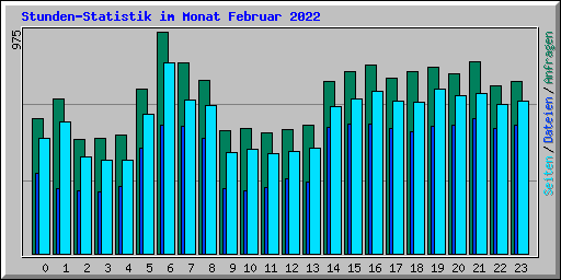 Stunden-Statistik im Monat Februar 2022