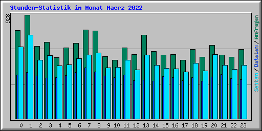 Stunden-Statistik im Monat Maerz 2022