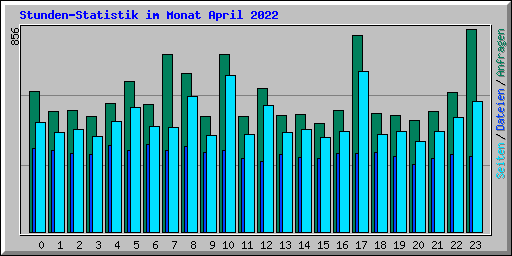 Stunden-Statistik im Monat April 2022