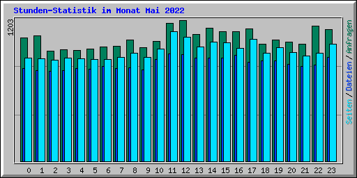 Stunden-Statistik im Monat Mai 2022