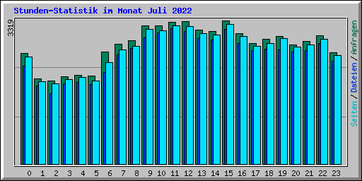 Stunden-Statistik im Monat Juli 2022