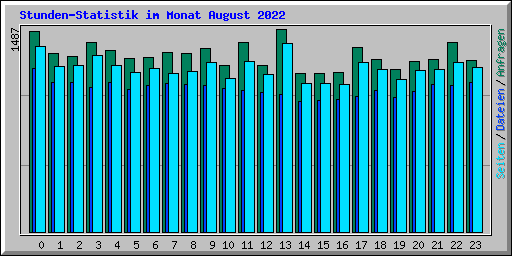 Stunden-Statistik im Monat August 2022