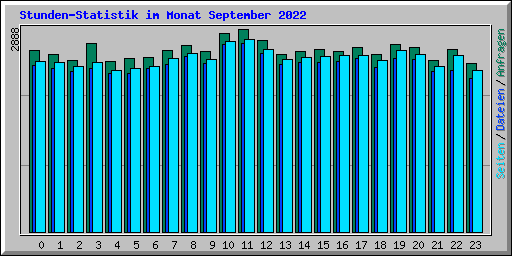 Stunden-Statistik im Monat September 2022