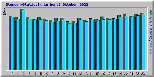 Stunden-Statistik im Monat Oktober 2022