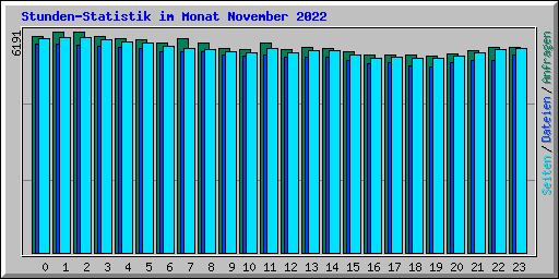 Stunden-Statistik im Monat November 2022