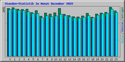 Stunden-Statistik im Monat Dezember 2022