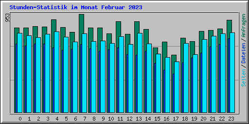 Stunden-Statistik im Monat Februar 2023