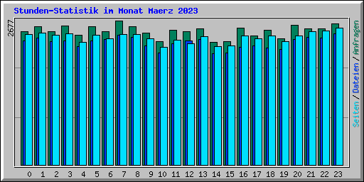 Stunden-Statistik im Monat Maerz 2023