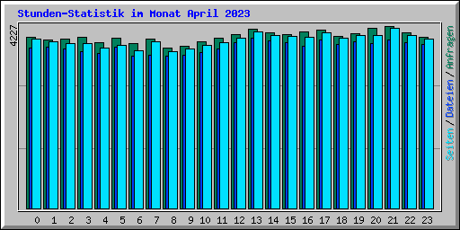 Stunden-Statistik im Monat April 2023