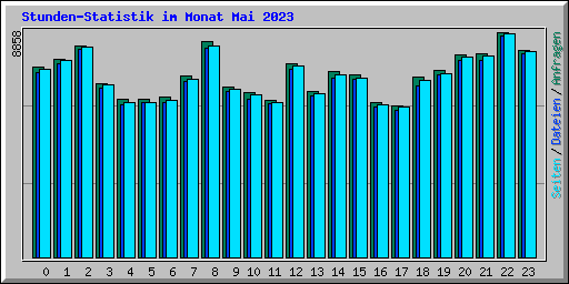Stunden-Statistik im Monat Mai 2023