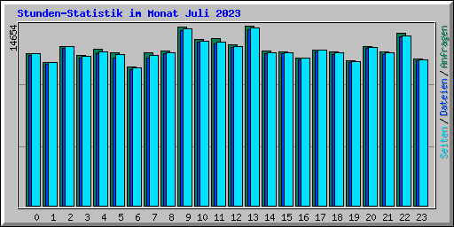 Stunden-Statistik im Monat Juli 2023