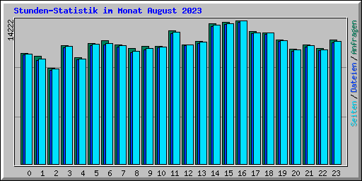 Stunden-Statistik im Monat August 2023