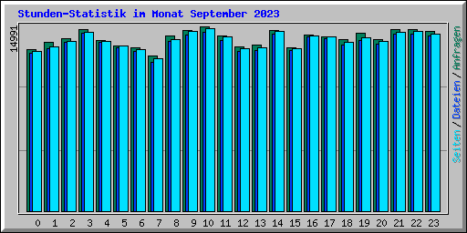 Stunden-Statistik im Monat September 2023