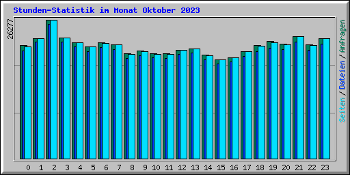 Stunden-Statistik im Monat Oktober 2023