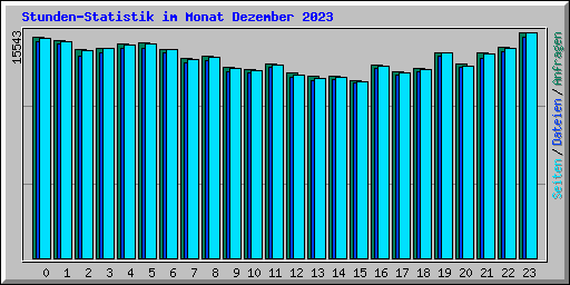 Stunden-Statistik im Monat Dezember 2023