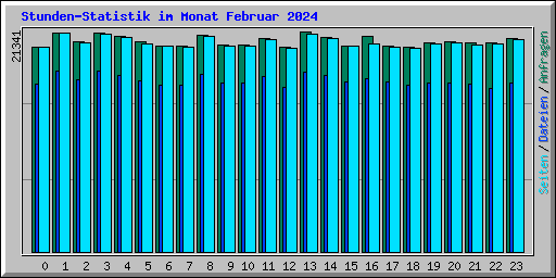 Stunden-Statistik im Monat Februar 2024