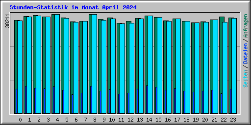 Stunden-Statistik im Monat April 2024