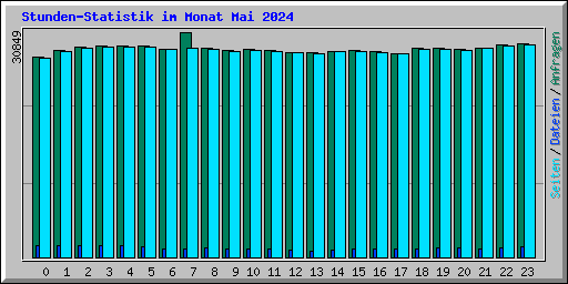 Stunden-Statistik im Monat Mai 2024